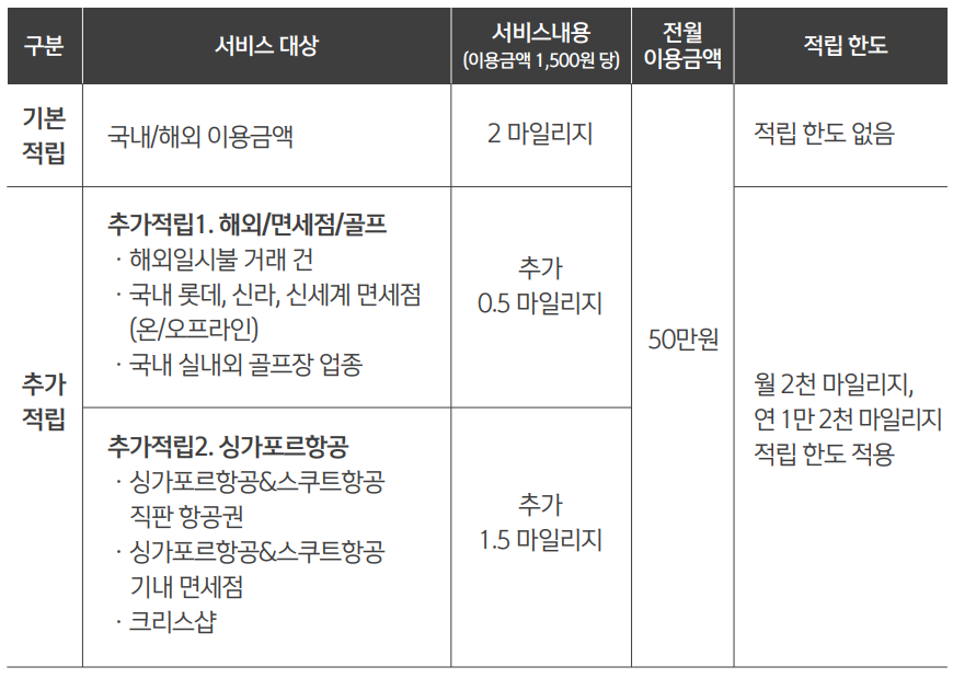 구분/서비스대상/서비스내용/전월이용금액/적립한도 표