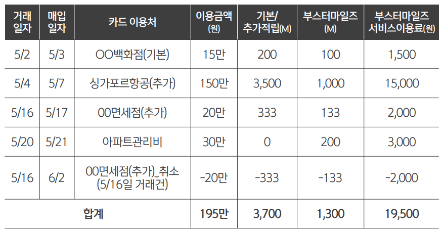 거래일자/매입일자/카드이용처/이용금액/기본.추가적립/부스터마일즈/부스터마일즈서비스이용료 표