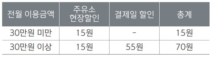 SK내트럭 주유소(화물우대주유소)에서 주유시 전월 이용금액에 따라 리터당 최대 70원 할인