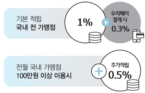 기본적립 1%+우리페이 0.3%/전월실적 100만원 이상시+0.5% 적립