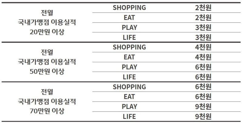 전월 이용실적 별 할인한도 표