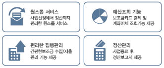 원스톱 서비스/예산조회 기능/편리한 집행관리/정산관리