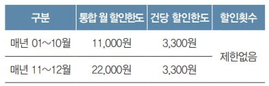 구분/통합 월할인한도/건당 할인한도/할인횟수