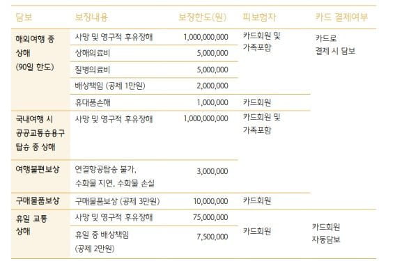 담보/보장내용/보장한도(원)/피보험자/카드결제여부