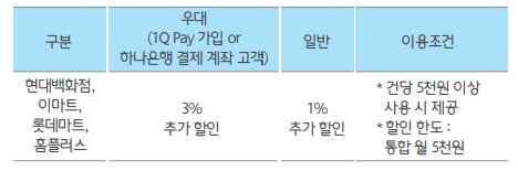 모바일카드로 오프라인 매장에서 사용시 추가 청구 할인 혜택