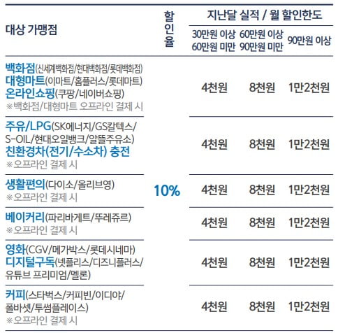 패밀리3카드 일상생활 청구할인 서비스 표