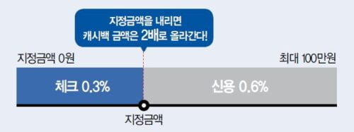 지정금액을 내리면 캐시백 금액은 2배로 올라간다.