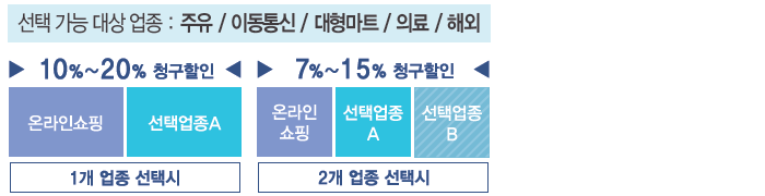 NH올원 파이카드 온라인 쇼핑+선택업종 7~20% 청구할인