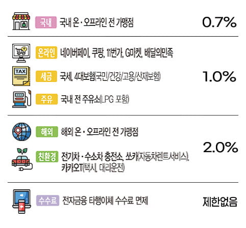 국내0.7%/온라인,세금,주유1.0%/해외,친환경2.0%