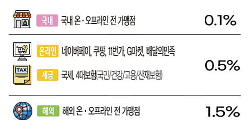 국내0.1%/온라인,세금0.5%/해외1.5% 할인