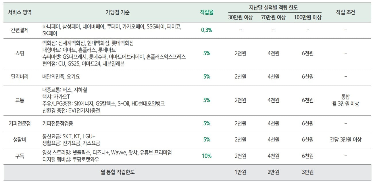 하나 주거래 생활 체크카드 혜택 제공 표
