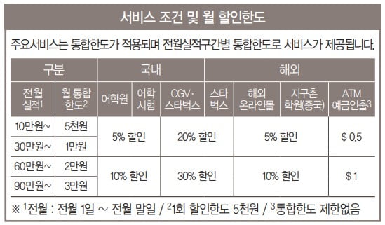 서비스 조건 및 월 할인한도