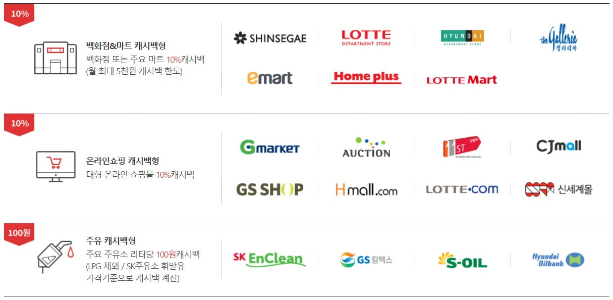 백화점, 마트 캐시백형/온라인쇼핑 캐시백형/주유 캐시백형