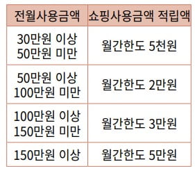 전월사용금액에 따른 쇼핑사용금액 적립액