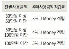 전월사용금액/주유사용금액 적립률