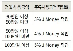 전월사용금액/주유사용금액 적립률