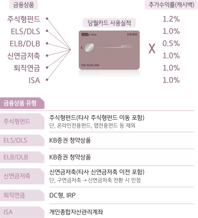 금융상품 추가수익률 (금융상품형 선택 시)