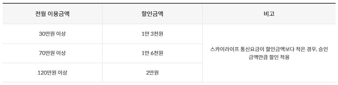 스카이라이프 신한카드 전월실적에 따른 할인금액에 대한 표