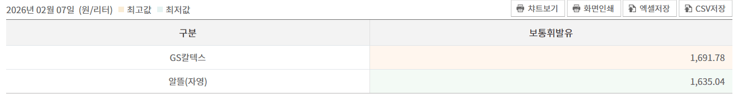 2026년 2월 7일 오피넷 GS칼텍스, 알뜰(자영) 평균 가격 데이터